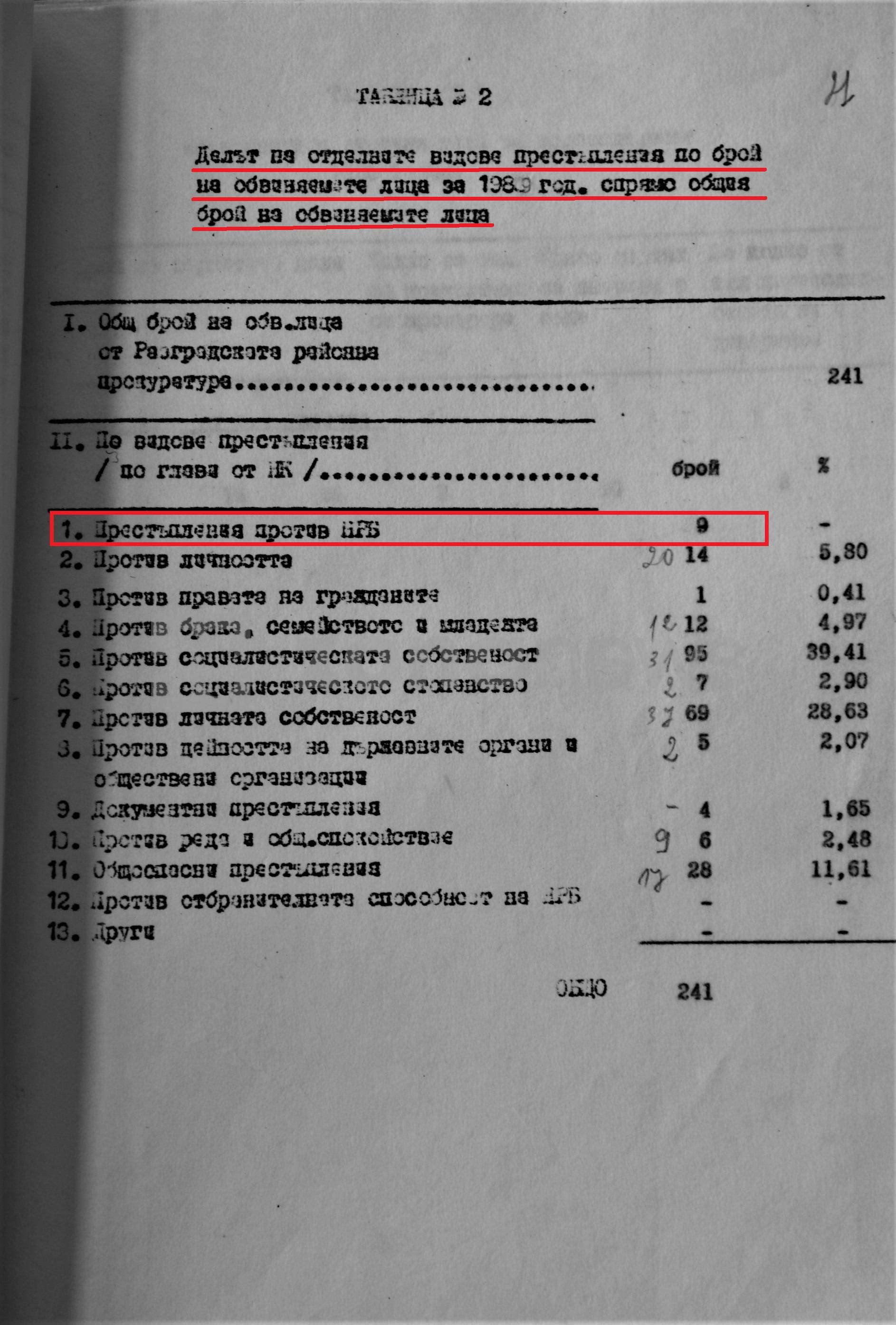 През 1989 г. Районна прокуратура-Разград е завела 9 (девет) обвинения на лица за престъпления против НРБ